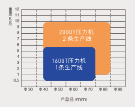 热模锻可对应的范围